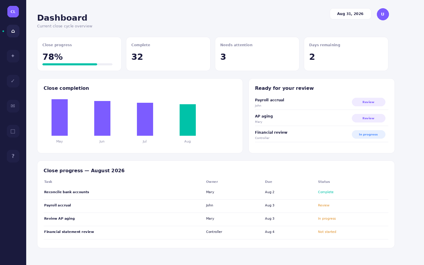 Close Ledger dashboard showing month-end close progress